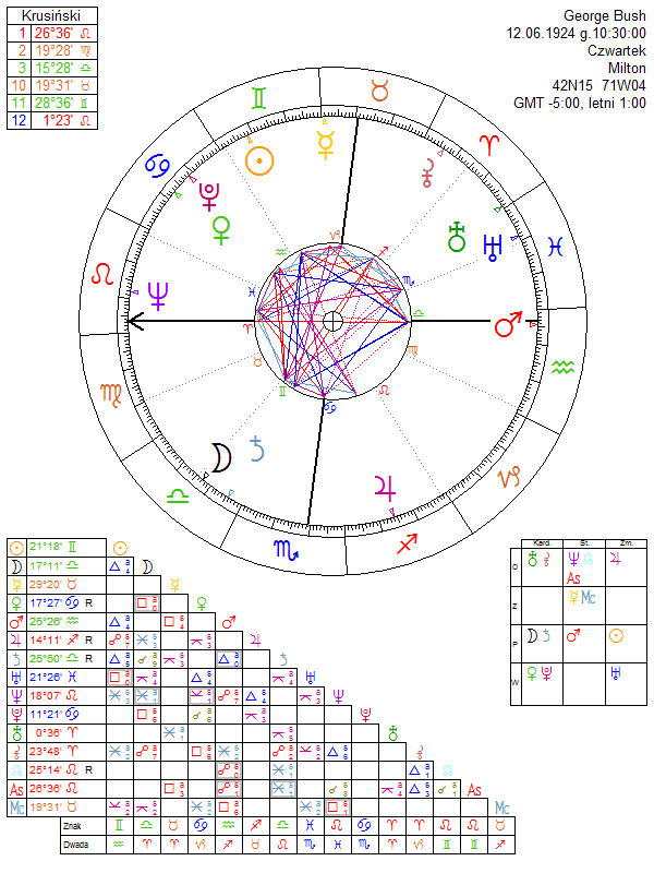 George Bush horoskop urodzeniowy
