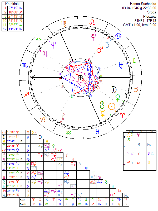 Hanna Suchocka horoskop urodzeniowy
