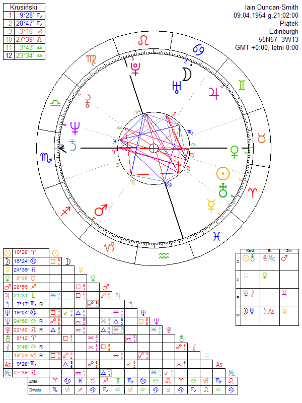 Iain Duncan-Smith horoskop urodzeniowy