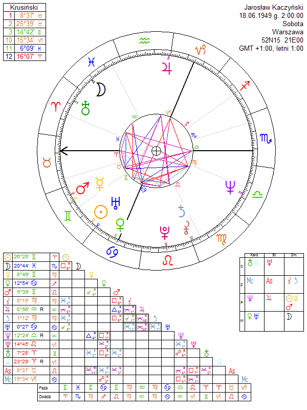Jarosław Kaczyński horoskop