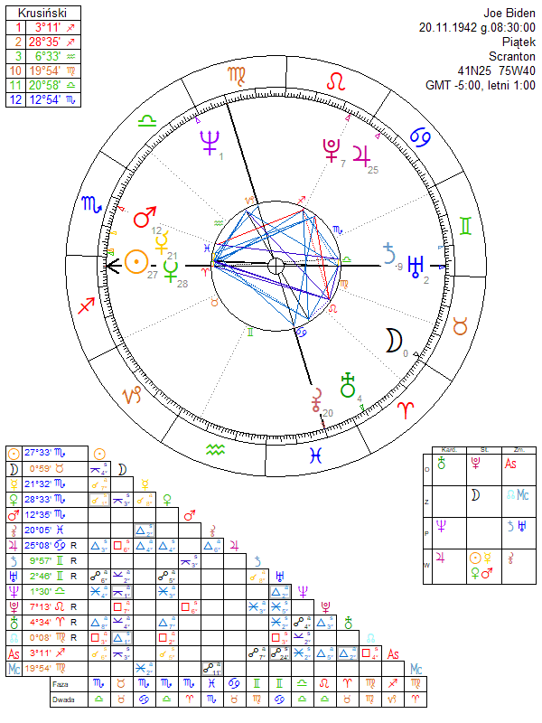 Joe Biden horoskop urodzeniowy