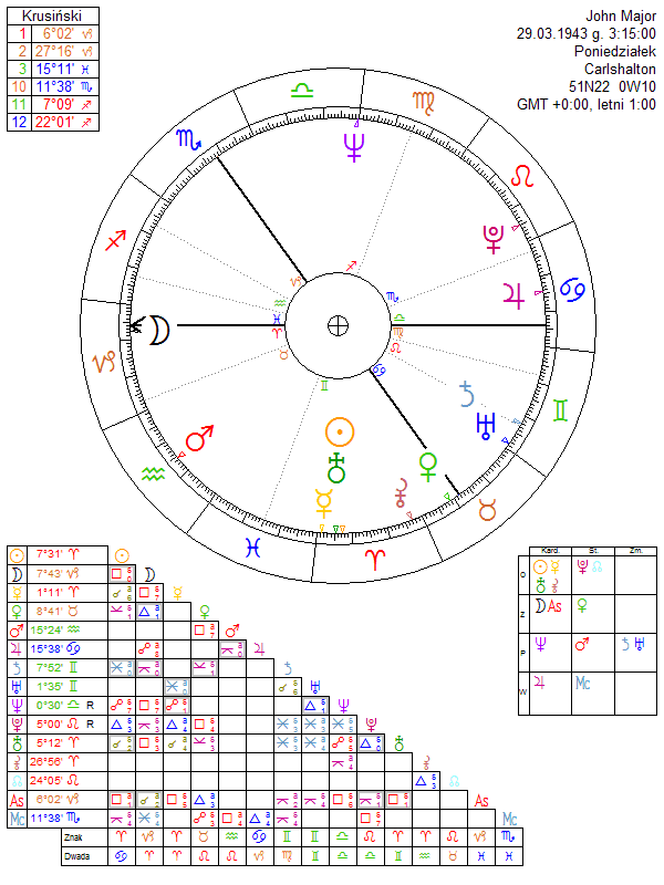 John Major horoskop urodzeniowy