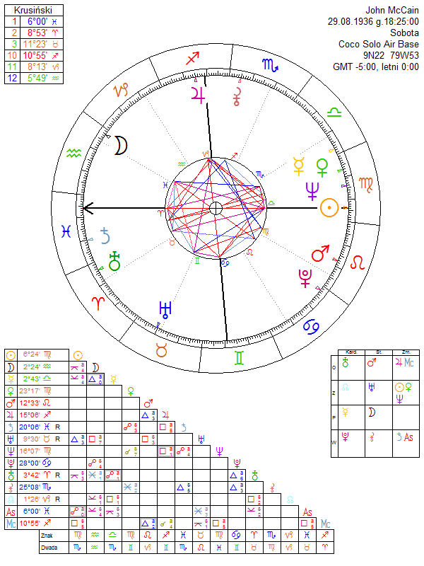 John McCain horoskop urodzeniowy