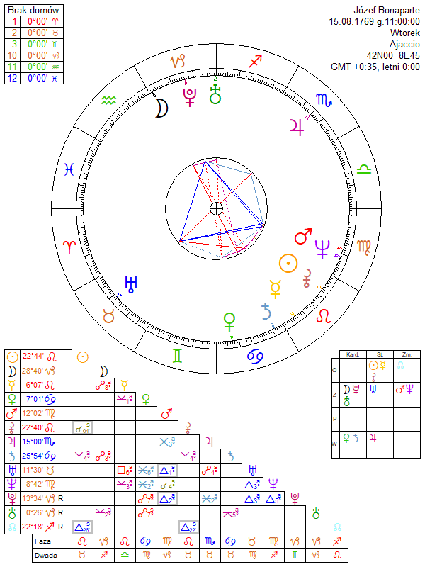 Józef Bonaparte horoskop urodzeniowy