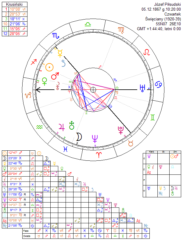 Józef Piłsudski horoskop urodzeniowy