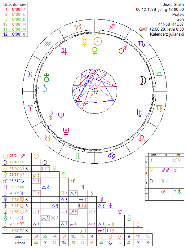 Józef Stalin horoskop urodzeniowy
