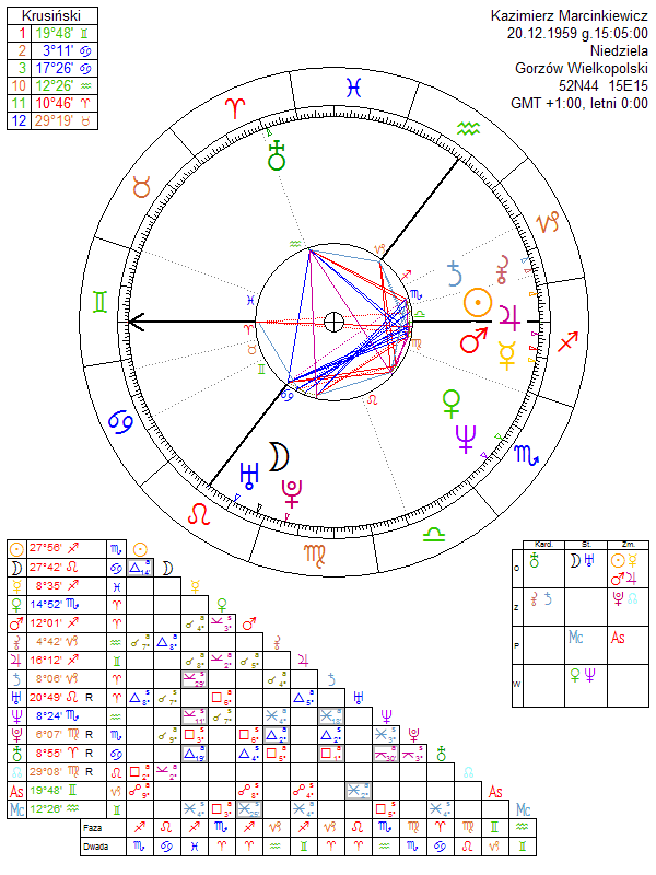 Kazimierz Marcinkiewicz horoskop