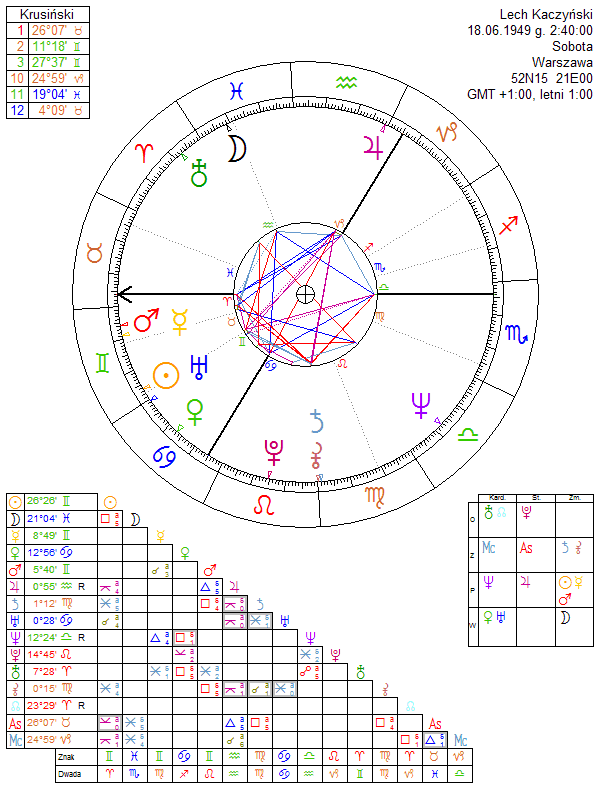 Lech Kaczyński horoskop