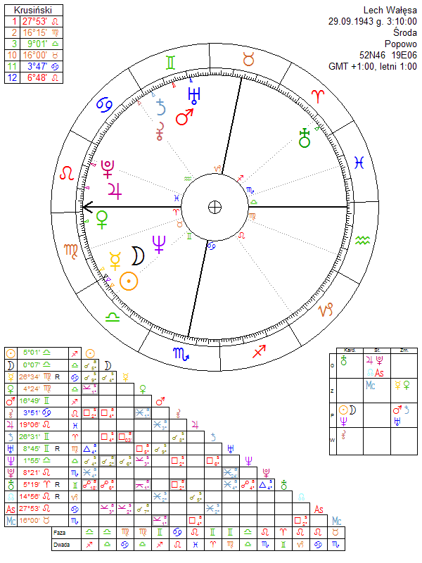 Lech Wałęsa horoskop urodzeniowy