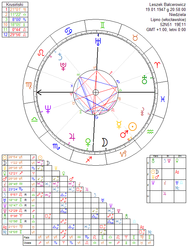 Leszek Balcerowicz horoskop urodzeniowy