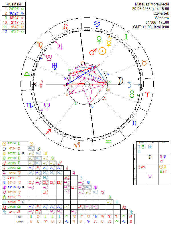 Mateusz Morawiecki horoskop urodzeniowy