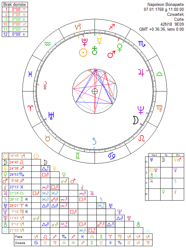 Napoleon Bonaparte horoskop urodzeniowy