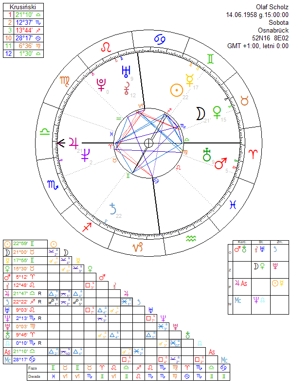 Olaf Scholz horoskop urodzeniowy