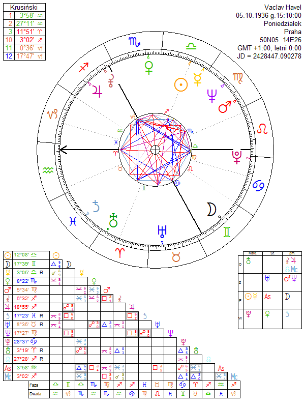 Vaclav Havel horoskop urodzeniowy