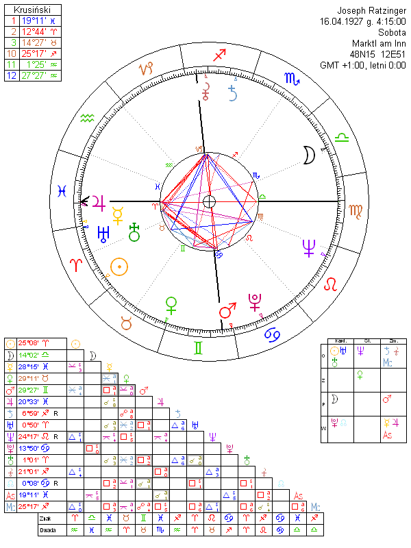 Joseph Ratzinger horoskop