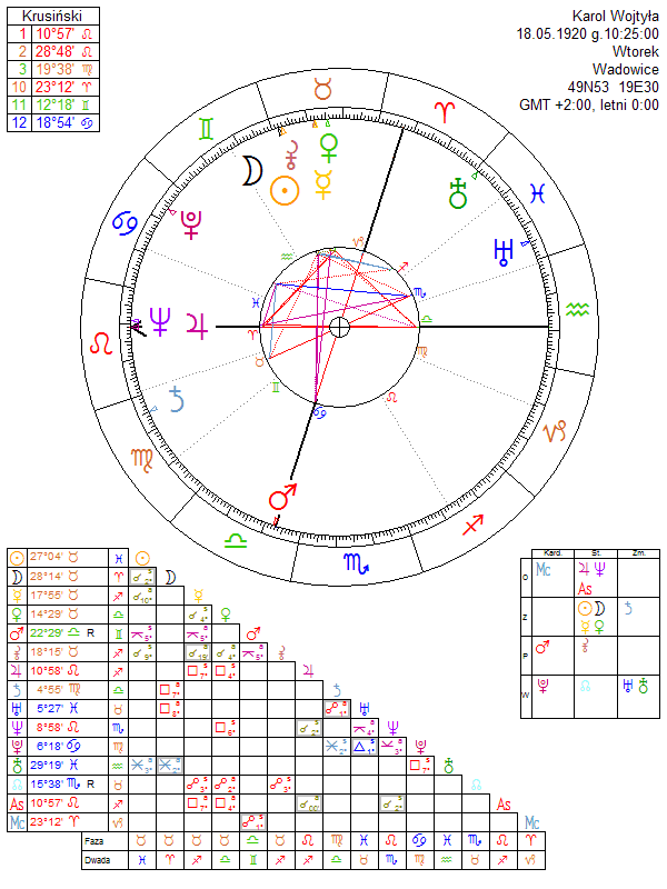 Karol Wojtyła horoskop urodzeniowy