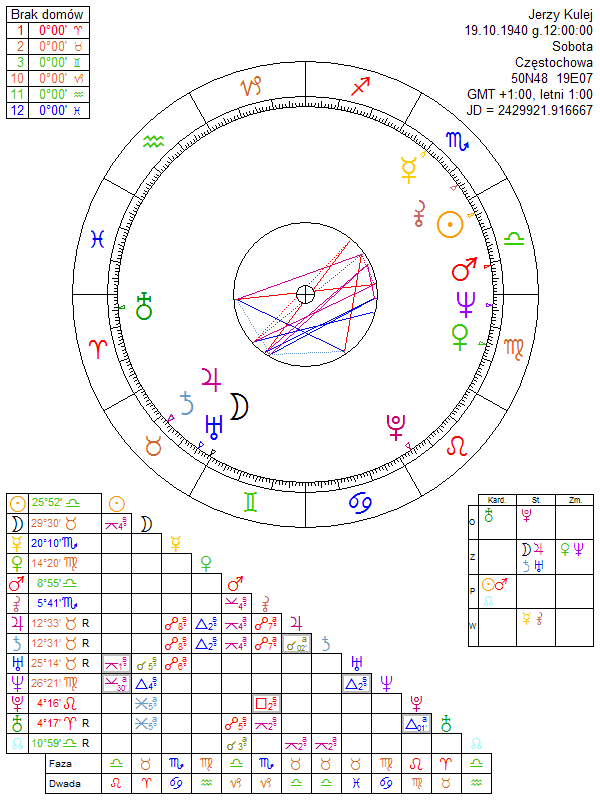 Jerzy Kulej horoskop urodzeniowy