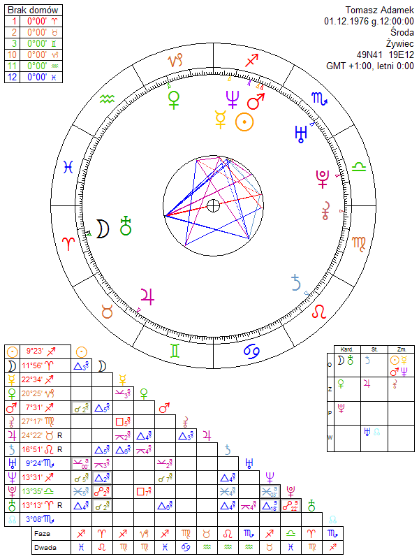 Tomasz Adamek horoskop urodzeniowy