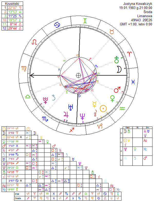 Justyna Kowalczyk horoskop urodzeniowy