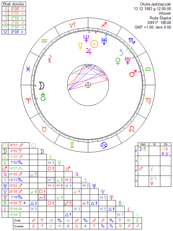 Otylia Jędrzejczak horoskop urodzeniowy