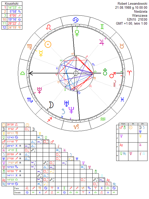 Robert Lewandowski horoskop
