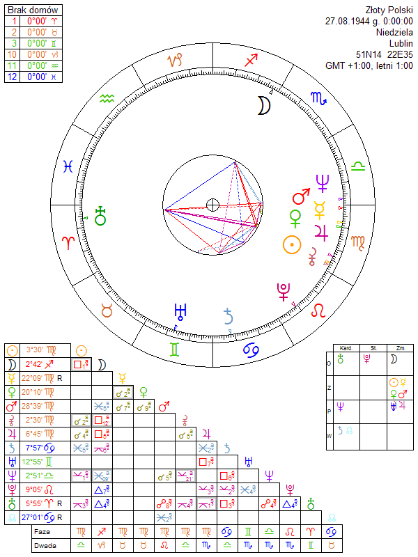 Złoty Polski horoskop