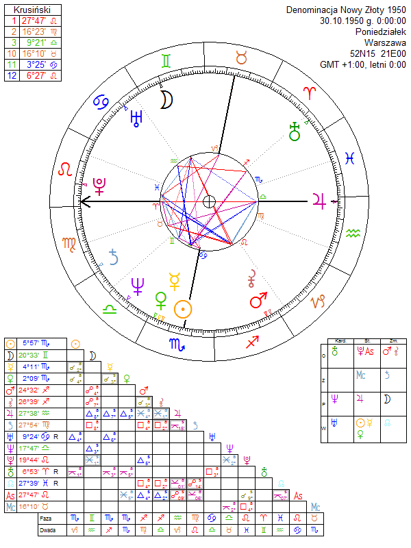 Denominacja Nowy Złoty 1950 horoskop