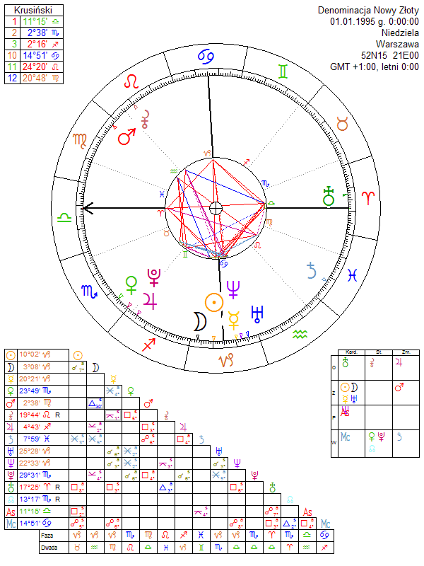 Denominacja Nowy Złoty horoskop