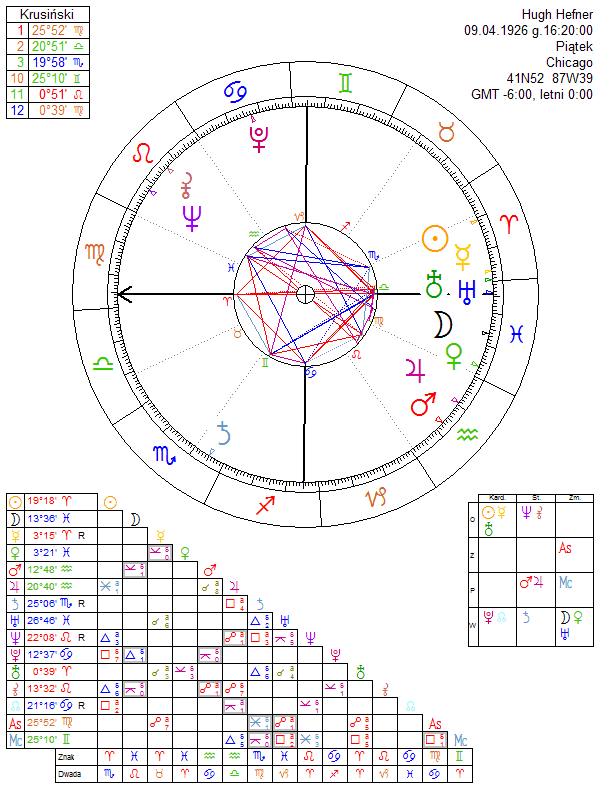 Hugh Hefner horoskop urodzeniowy