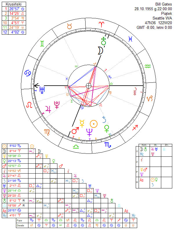 Bill Gates horoskop urodzeniowy