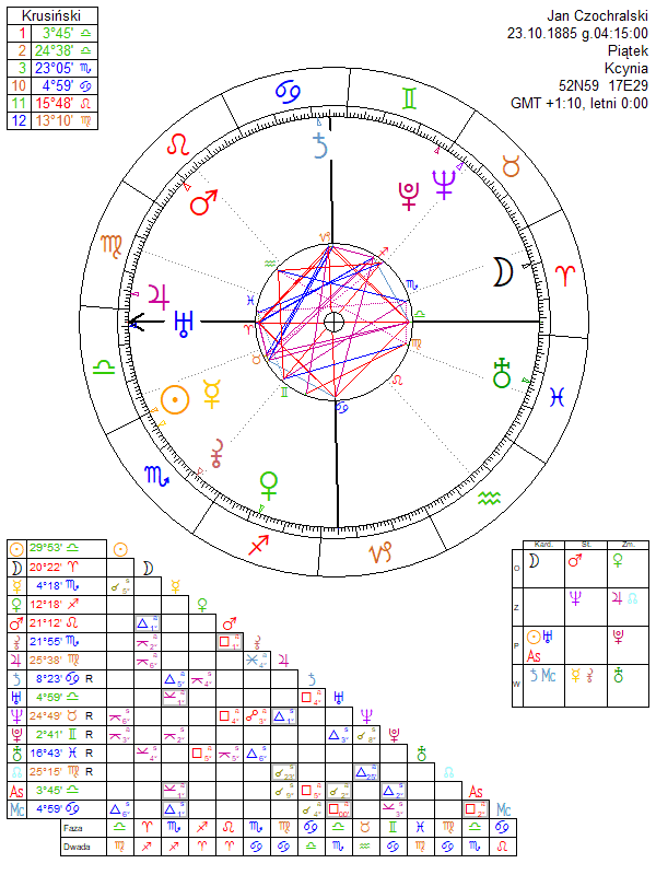 Jan Czochralski horoskop urodzeniowy