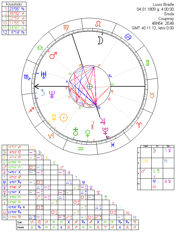 Louis Braille horoskop urodzeniowy