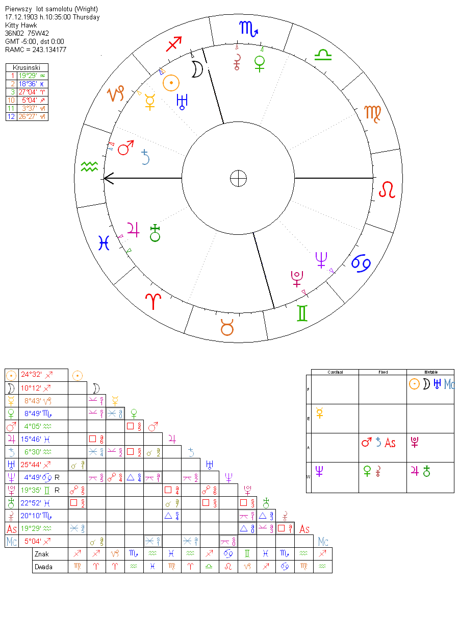 Urania: horoskop urodzeniowy (stary wzorzec, du�y format)