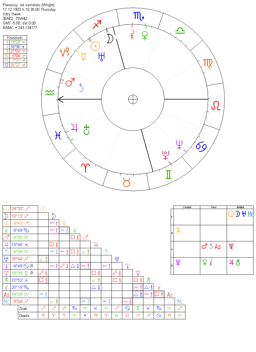 Urania: horoskop urodzeniowy (stary wzorzec, duy format)