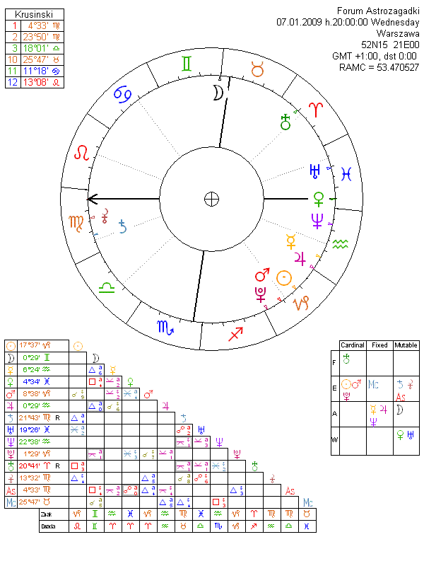 Natal astrology chart