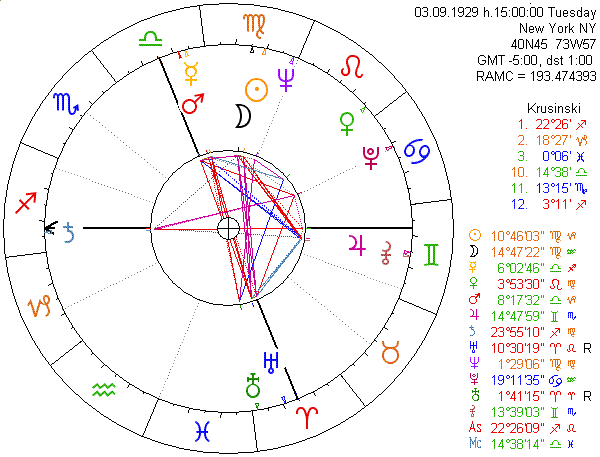 Urania: horoskop urodzeniowy, ko�o i dane