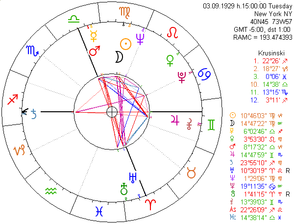 Urania: natal chart, wheel and data