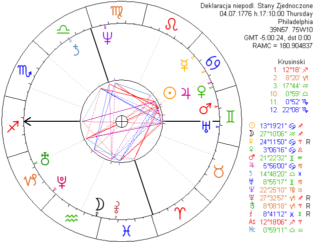 Urania: horoskop urodzeniowy, ko�o i dane