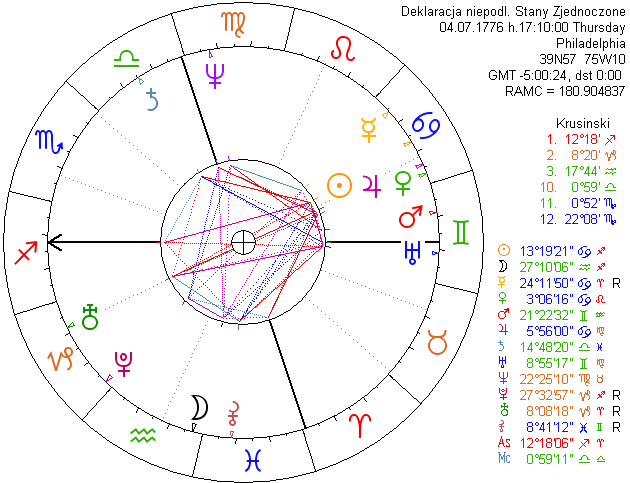 Urania: horoskop urodzeniowy, koo i dane