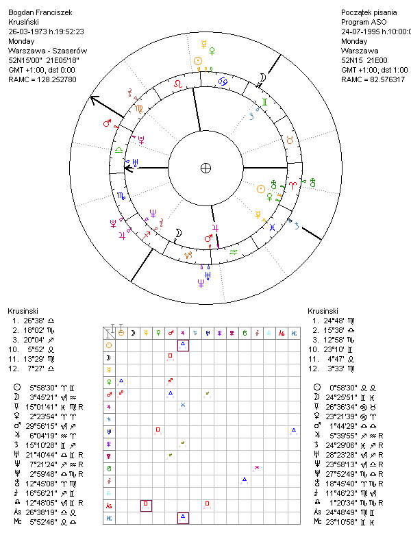 Astrology comparison chart