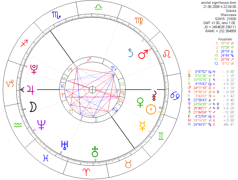 Urania: horoskop urodzeniowy, du�e ko�o i dane, wz�r ko�a Anchela