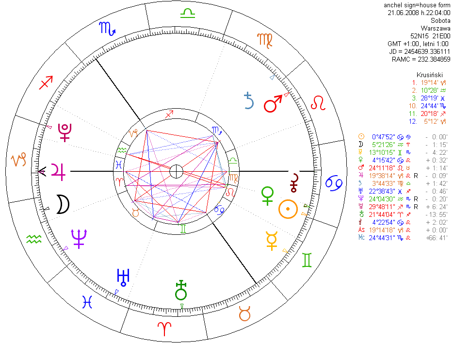 Program Horoskop Urodzeniowy Znanych