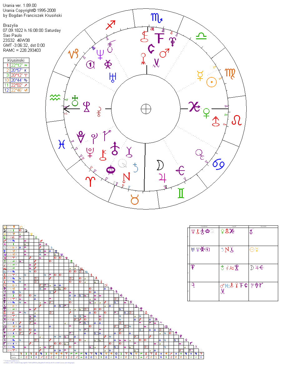 Urania: natal chart (old template, big size), planets and many TNO objects